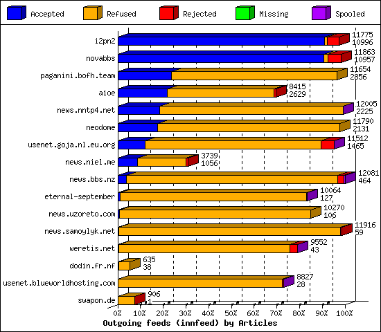 Outgoing feeds (innfeed) by Articles