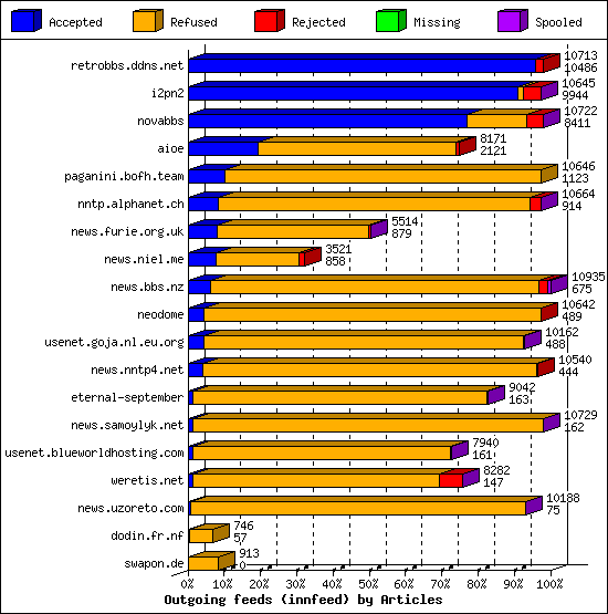 Outgoing feeds (innfeed) by Articles