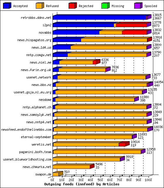 Outgoing feeds (innfeed) by Articles