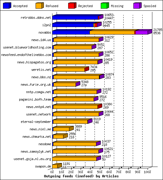 Outgoing feeds (innfeed) by Articles