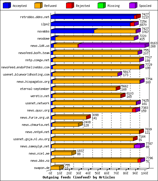 Outgoing feeds (innfeed) by Articles