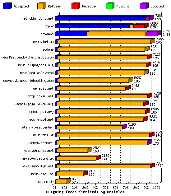 Outgoing feeds (innfeed) by Articles