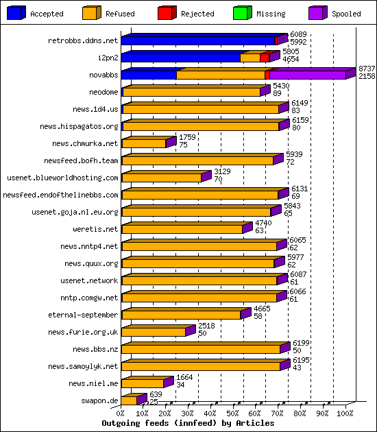 Outgoing feeds (innfeed) by Articles