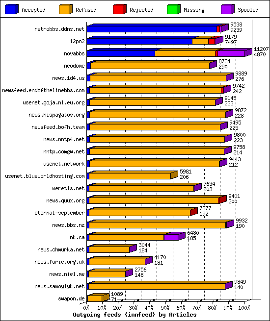 Outgoing feeds (innfeed) by Articles