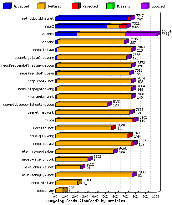 Outgoing feeds (innfeed) by Articles