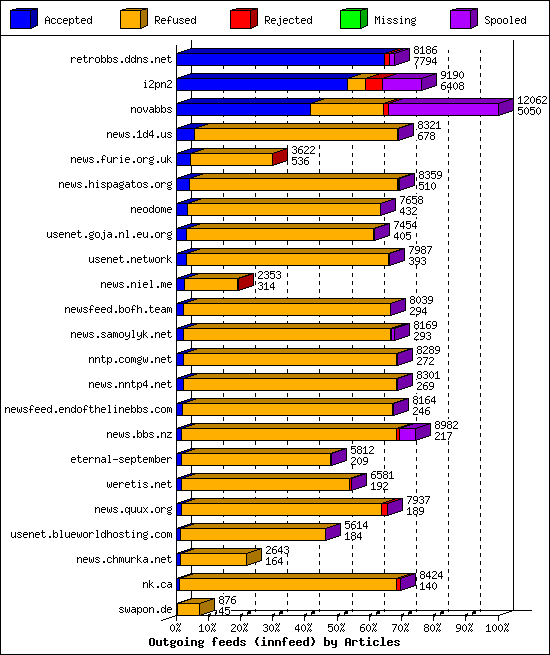 Outgoing feeds (innfeed) by Articles