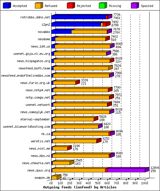 Outgoing feeds (innfeed) by Articles