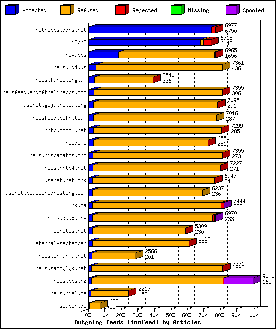 Outgoing feeds (innfeed) by Articles