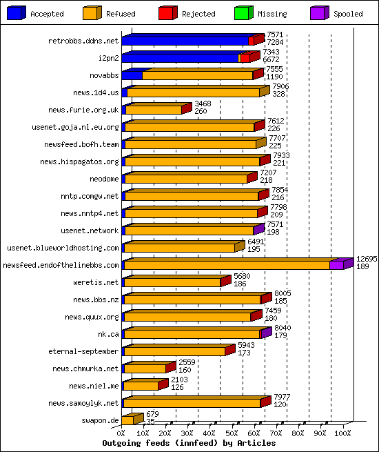 Outgoing feeds (innfeed) by Articles