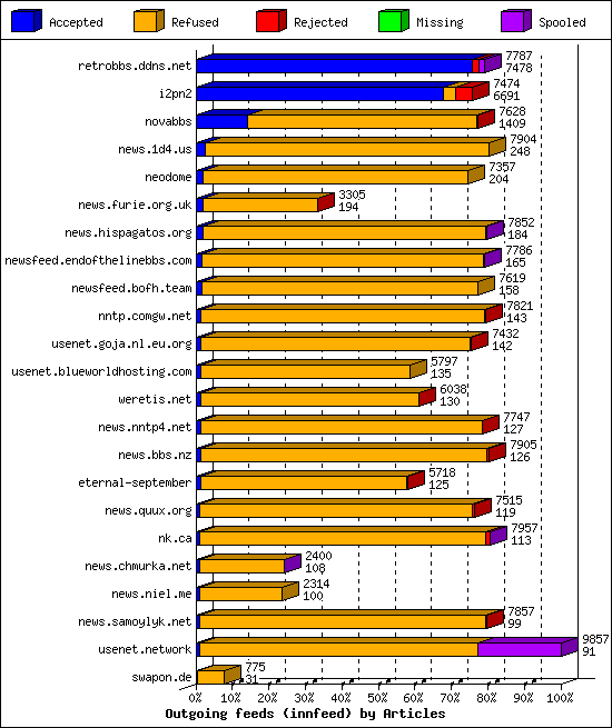 Outgoing feeds (innfeed) by Articles