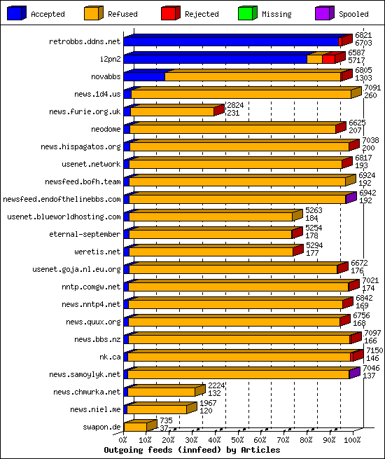 Outgoing feeds (innfeed) by Articles