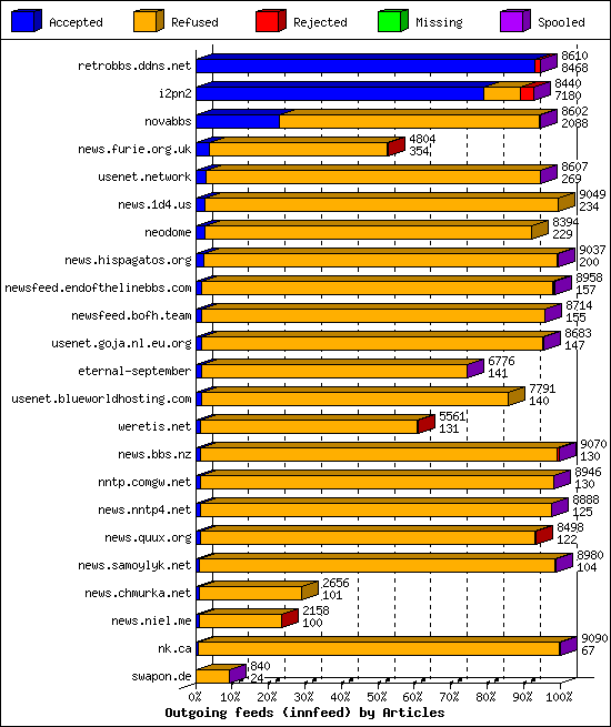 Outgoing feeds (innfeed) by Articles