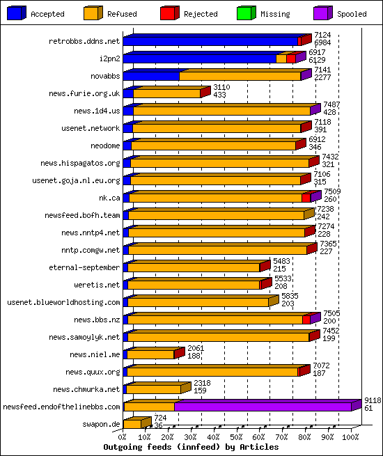 Outgoing feeds (innfeed) by Articles