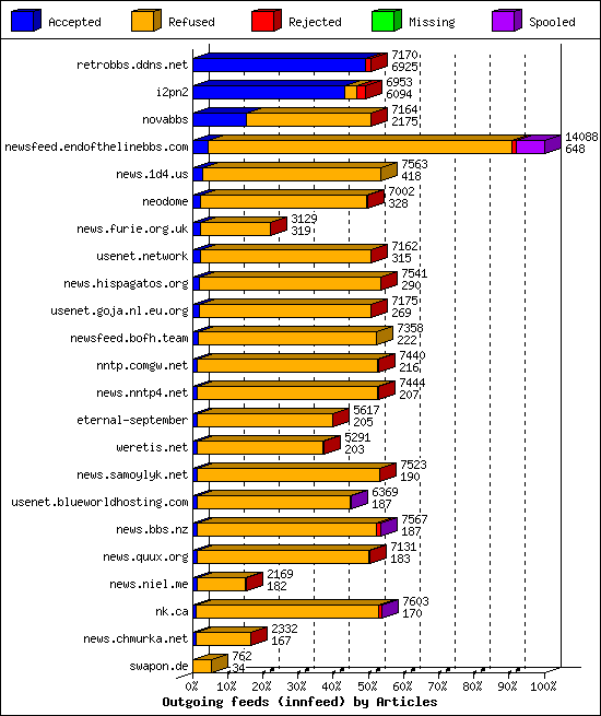 Outgoing feeds (innfeed) by Articles