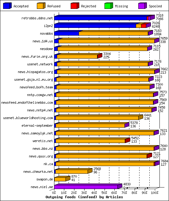 Outgoing feeds (innfeed) by Articles