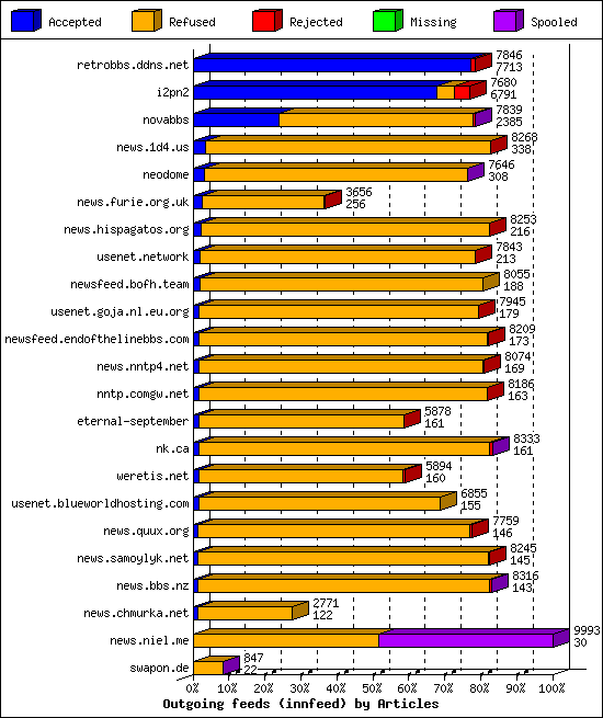 Outgoing feeds (innfeed) by Articles