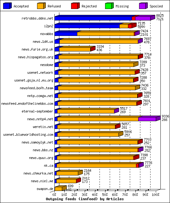 Outgoing feeds (innfeed) by Articles