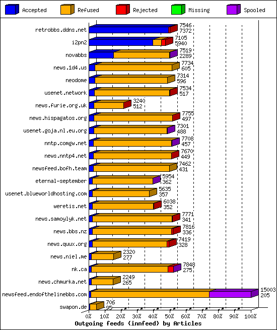 Outgoing feeds (innfeed) by Articles