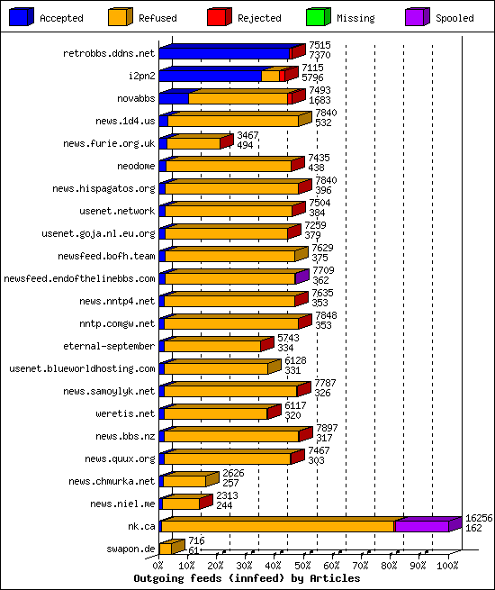 Outgoing feeds (innfeed) by Articles