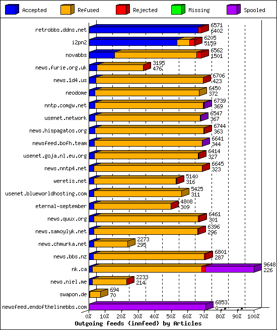 Outgoing feeds (innfeed) by Articles