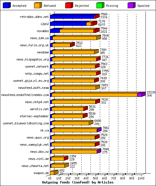 Outgoing feeds (innfeed) by Articles