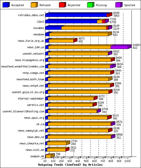 Outgoing feeds (innfeed) by Articles