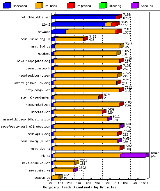 Outgoing feeds (innfeed) by Articles