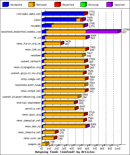 Outgoing feeds (innfeed) by Articles