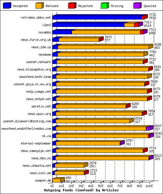 Outgoing feeds (innfeed) by Articles