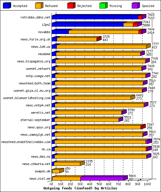 Outgoing feeds (innfeed) by Articles