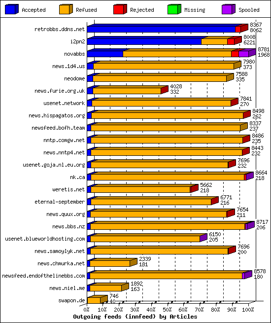 Outgoing feeds (innfeed) by Articles