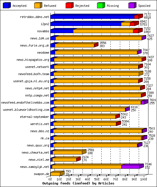 Outgoing feeds (innfeed) by Articles