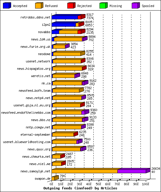 Outgoing feeds (innfeed) by Articles