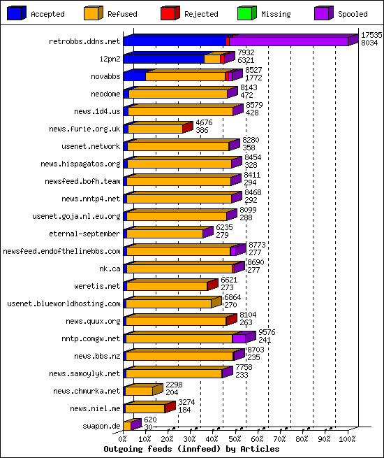 Outgoing feeds (innfeed) by Articles