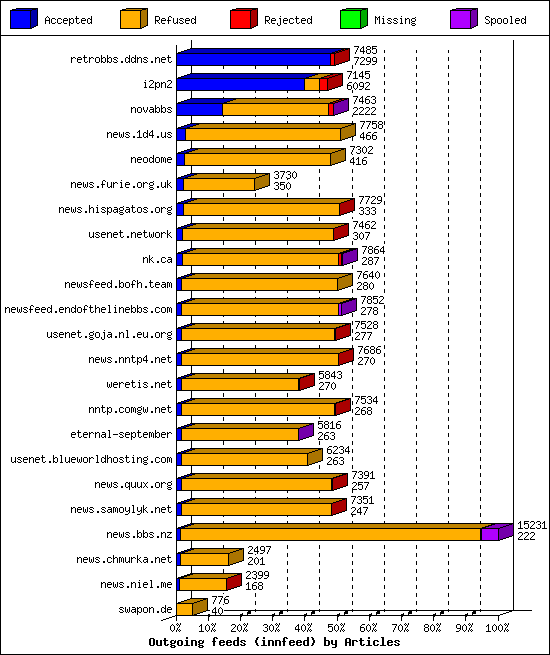 Outgoing feeds (innfeed) by Articles