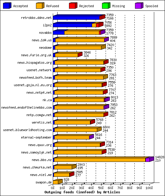 Outgoing feeds (innfeed) by Articles