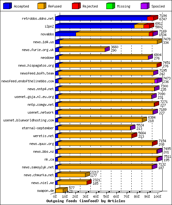 Outgoing feeds (innfeed) by Articles