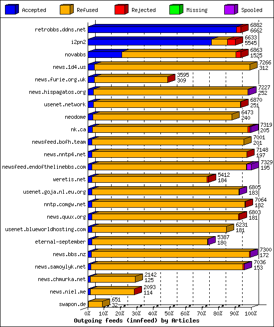 Outgoing feeds (innfeed) by Articles