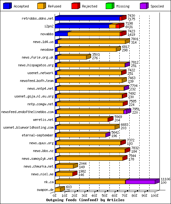 Outgoing feeds (innfeed) by Articles