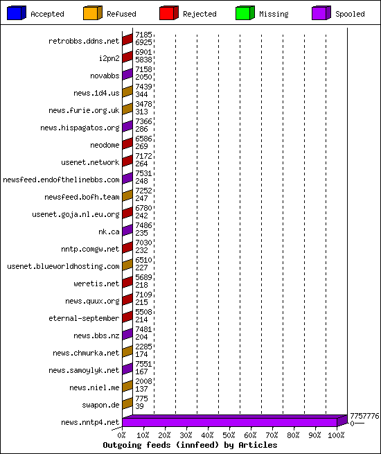 Outgoing feeds (innfeed) by Articles