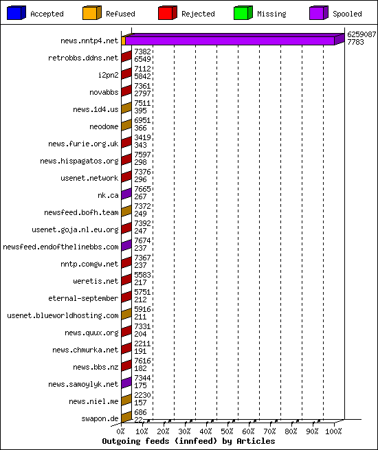 Outgoing feeds (innfeed) by Articles