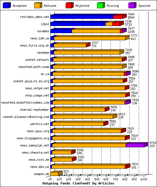 Outgoing feeds (innfeed) by Articles