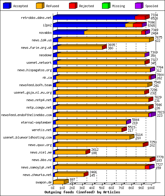 Outgoing feeds (innfeed) by Articles