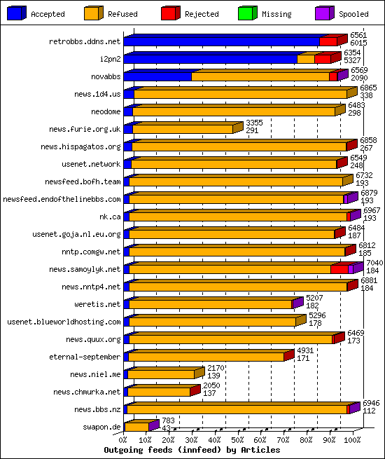 Outgoing feeds (innfeed) by Articles