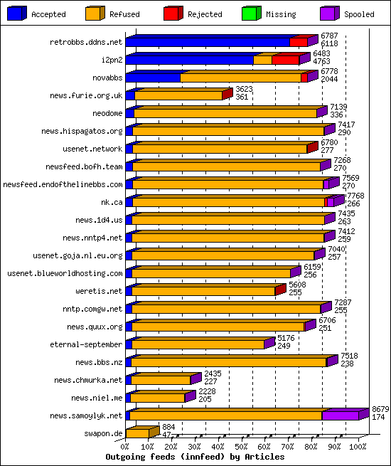 Outgoing feeds (innfeed) by Articles