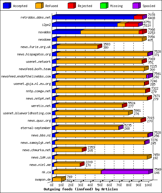 Outgoing feeds (innfeed) by Articles