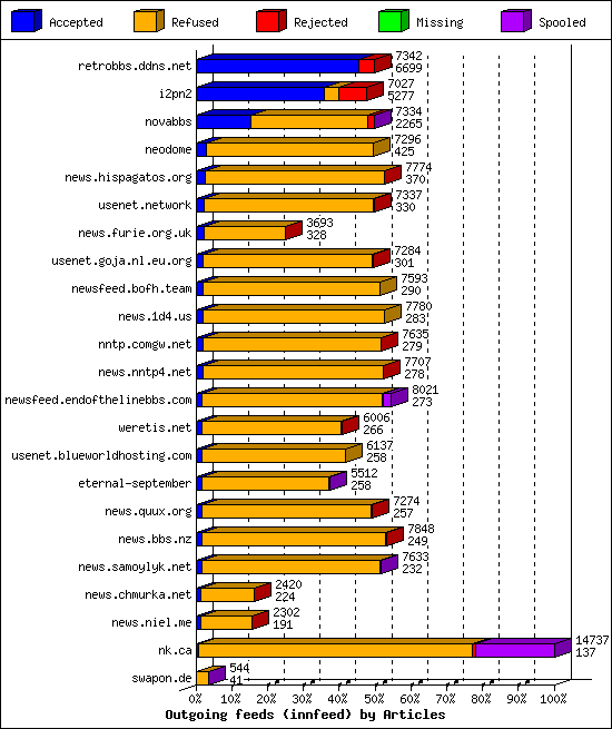 Outgoing feeds (innfeed) by Articles