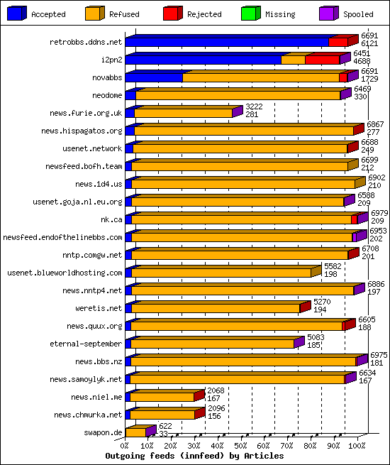 Outgoing feeds (innfeed) by Articles