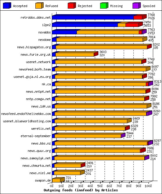 Outgoing feeds (innfeed) by Articles