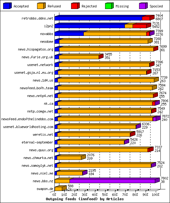 Outgoing feeds (innfeed) by Articles